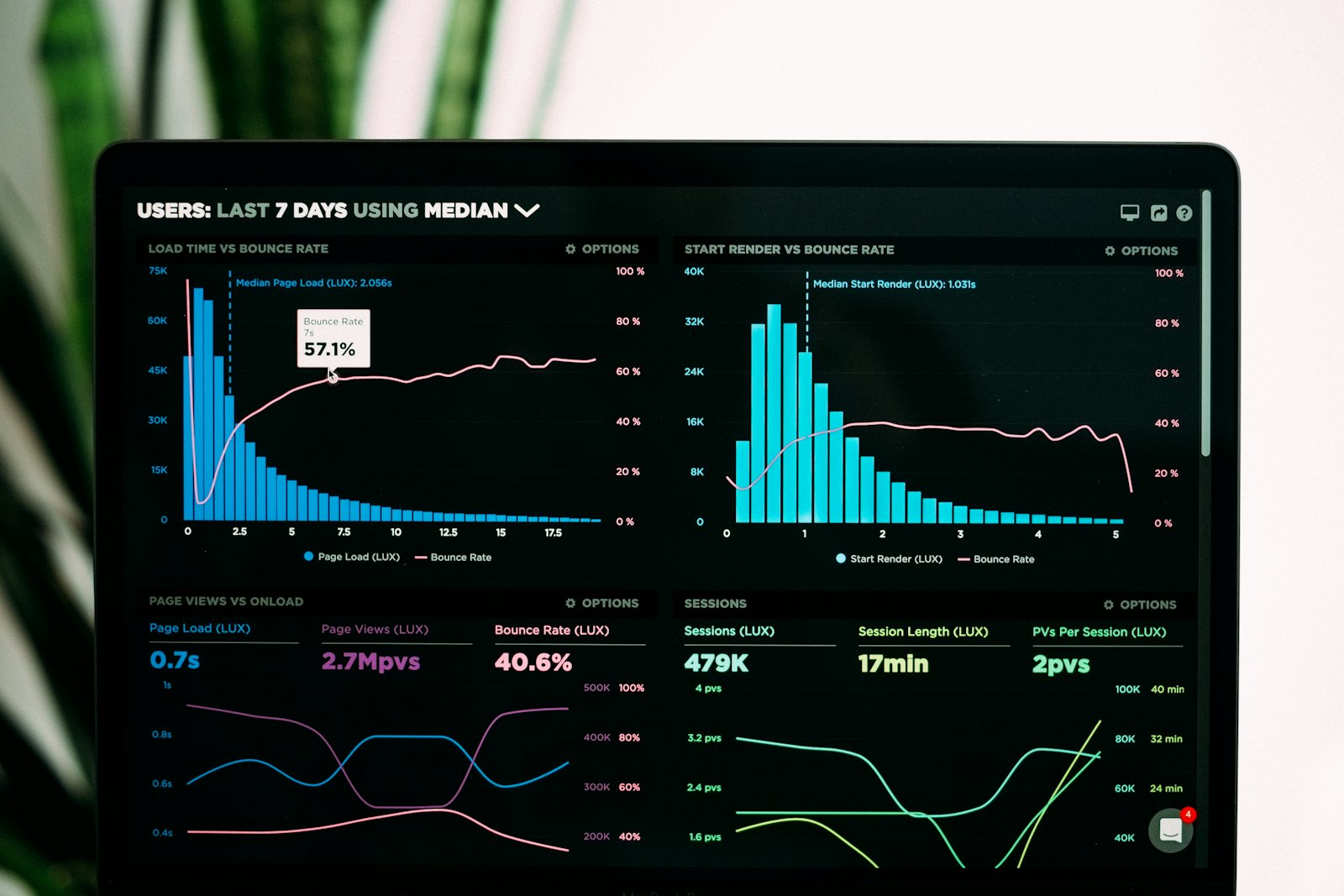 An analytics dashboard showing distribution charts on a monitor